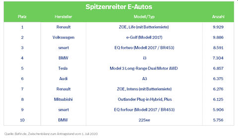 E-Auto Rangliste