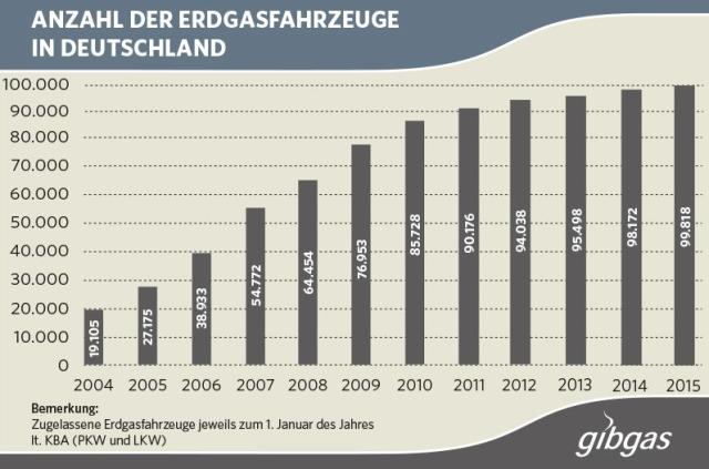 Statistik Erdgasautos