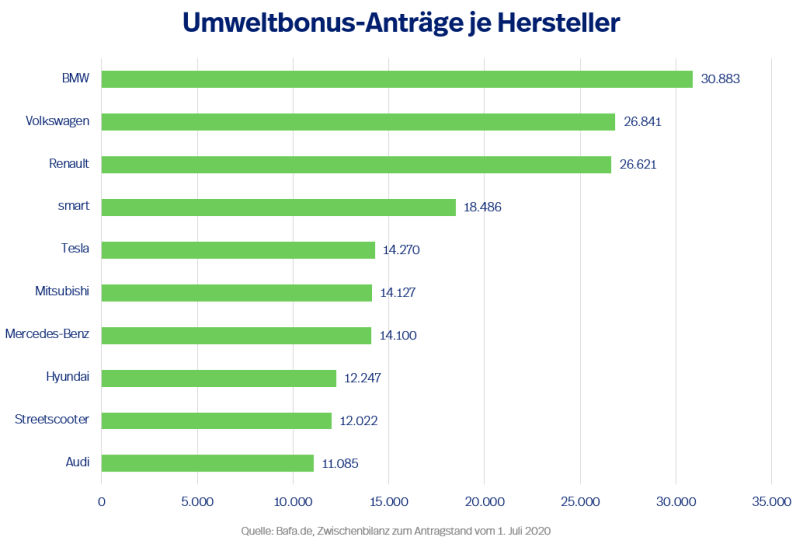 Umweltbonus Anträge je Hersteller