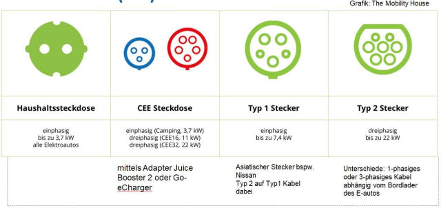 Elektroauto Lademöglichkeiten: Wie und wo kann ich mein E-Auto laden?