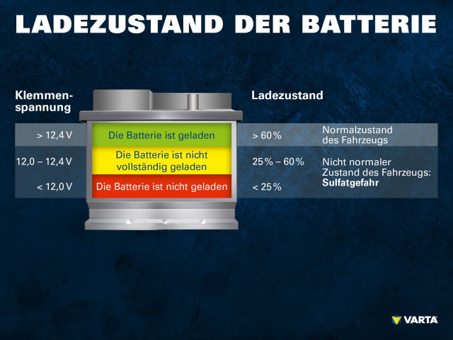 Batterie Ladung