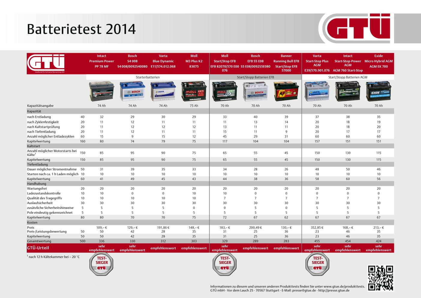 Was ist der Unterschied zwischen AGM- und EFB-Autobatterien