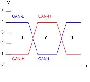 Spannungspegel K-CAN