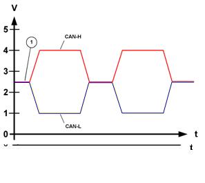 Spannungspegel Powertrain CAN