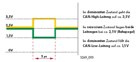 CAN-Antrieb VW