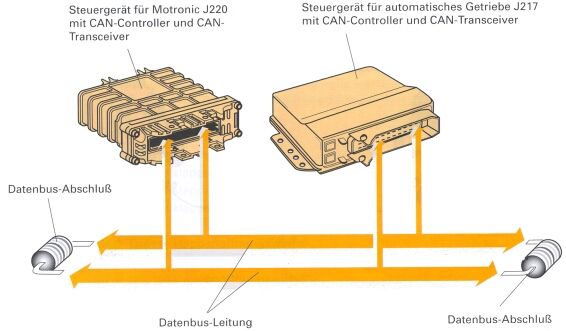 Datenübertragung CAN