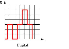 digitales Signal