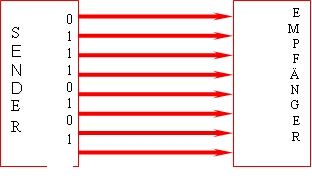 parallele Datenübertragung