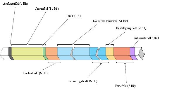 Datenprotokoll CAN-Bus