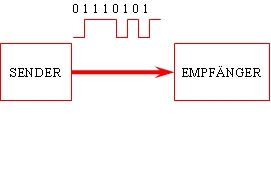 serielle Datenübertragung
