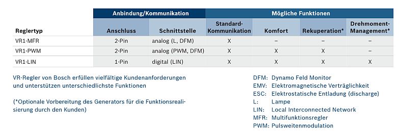 Generator Anschlussmöglichkeiten (Bosch)