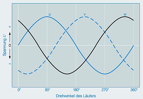 Dreiphasen Wechselspannung