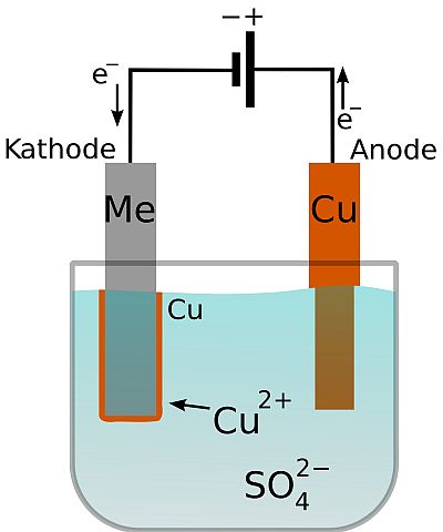 Galvanisches Element