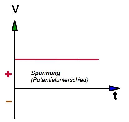 Gleichspannung