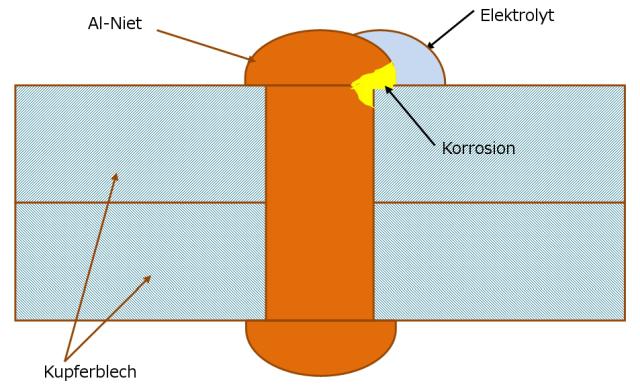 elektrochemische Korrosion