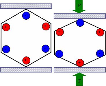 Ladungstrennung Kristallverformung Piezo