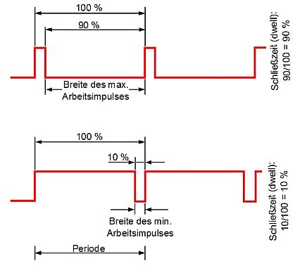 PWM Signal Pulsweitenmoduliertes Signal