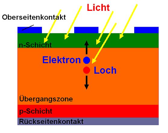 Photozelle Solarzelle Prinzip