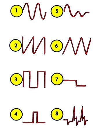 Spannungswellenformen