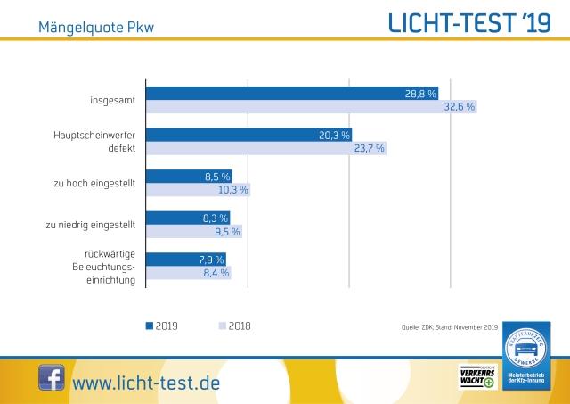 Licht-Test 2019 Ergebnis