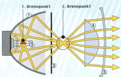 Reflektor des Ellipsoid Scheinwerfers