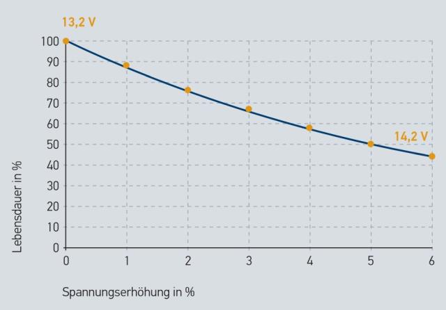 Versorgungsspannung und Lebensdauer von Lampen