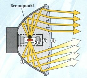 Reflektor des Parabol Scheinwerfers