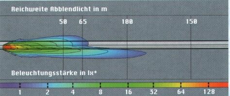 Abblendlichtverteilung Parabol Scheinwerfer