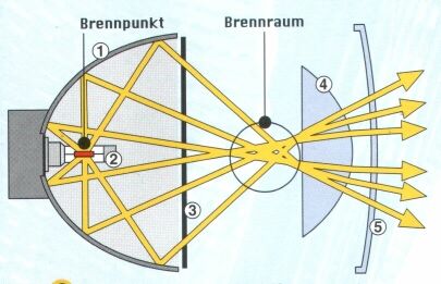 Reflektor des Super DE Scheinwerfers