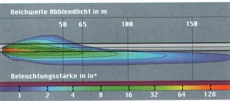 Abblendlichtverteilung