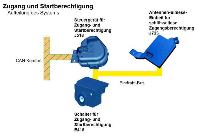 Zugang und Startberechtigung