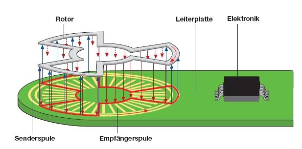 CIPOS Sensor