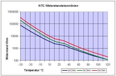 Diagramm von drei NTCs