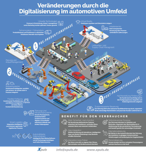 Digitalisierung Automotive Xpuls