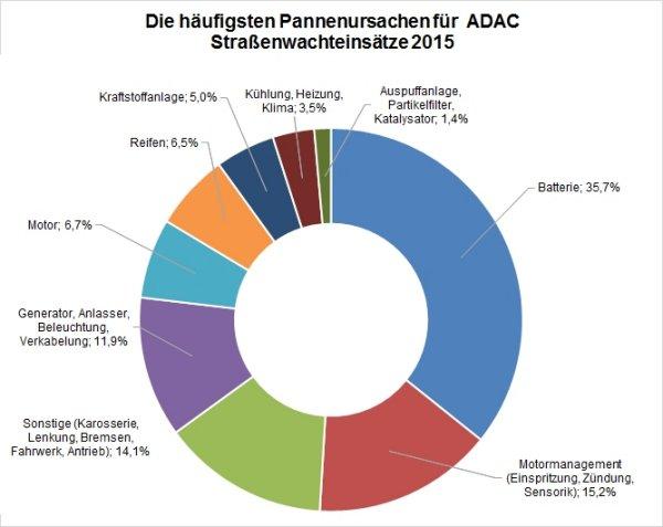 Pannenstatistik 2016