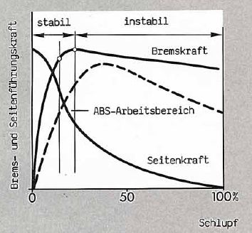 Diagramm seitenführungskraft