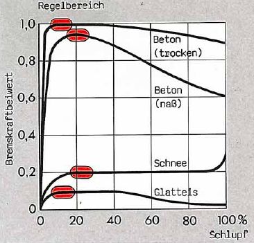 Diagramm Bremskraftbeiwert