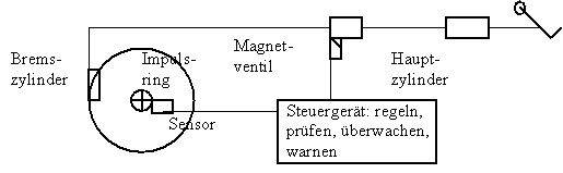 ABS Regelkreis