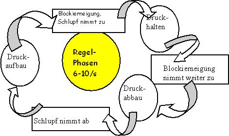 ABS Regelphasen