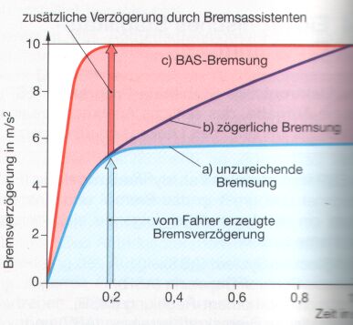 Diagramm Bremsassistent