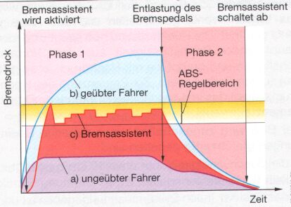 Diagramm Bremsassistent