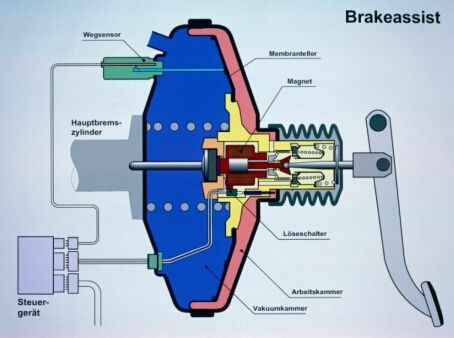 Bremsassistent Aufbau