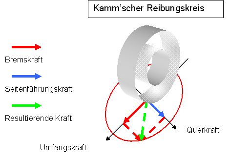 Kamm`scher Reibungskreis