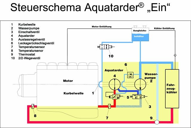 Aquatarder ein