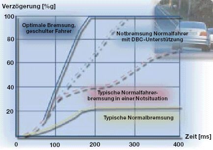 Diagramm DBC