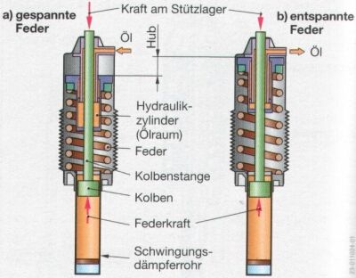 Federbein mit Hydraulikzylinder