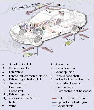 Krfte am Kfz