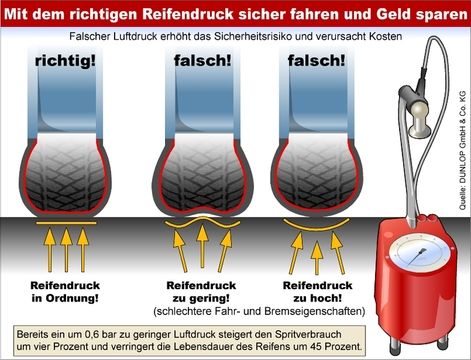 Reifendruck Vergleich