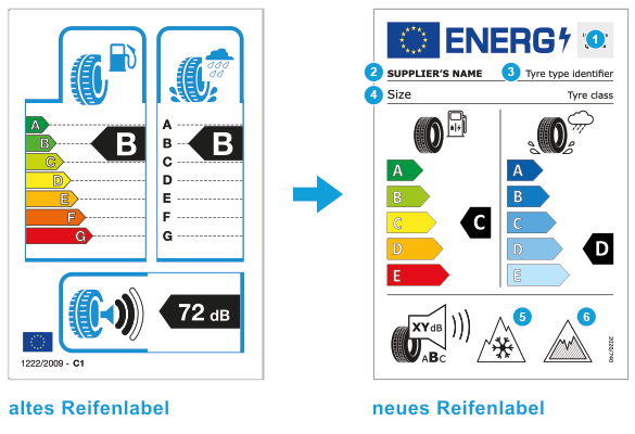 Reifenlabel Vergleich