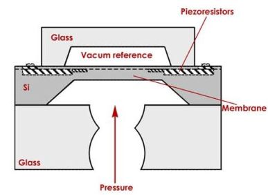 Sensonor Drucksensor